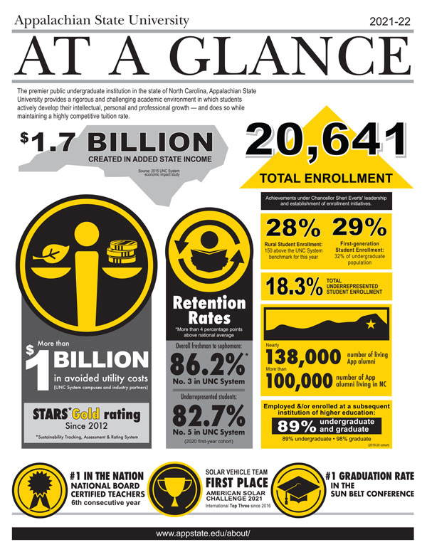 App State by the numbers | University Communications