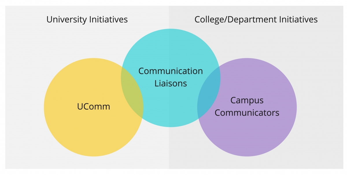 University initiatives (UComm and Comm Liaisons) and College/Department initiatives (CLs and Campus Communicators)