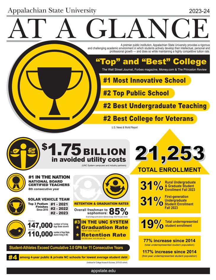 App State By the Numbers