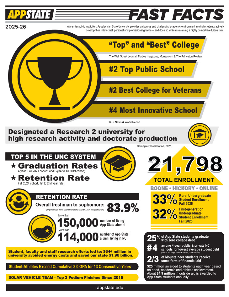 App State By the Numbers