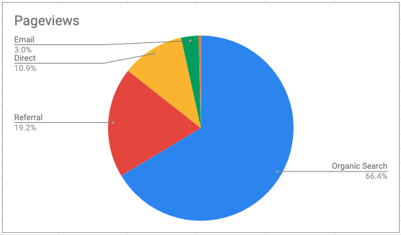 Piechart showing the importance of SEO (largest number if users come to pages using search)