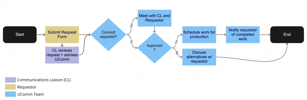 Intake Workflow